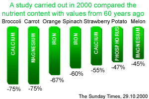 nutrition chart